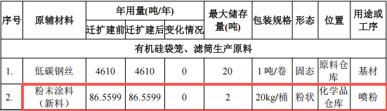 志遠(yuǎn)環(huán)保7000萬粉末涂料項目產(chǎn)線落地，年產(chǎn)5000噸除塵設(shè)備