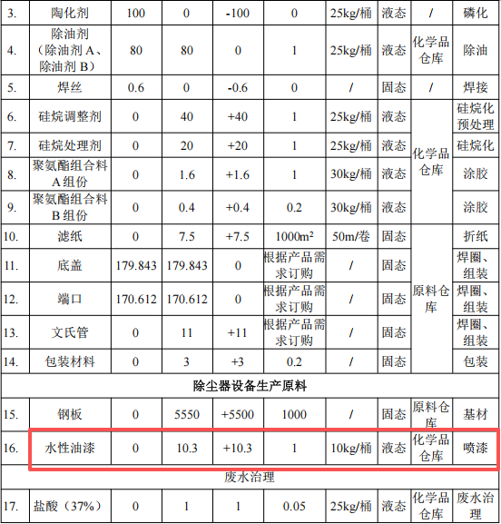 志遠(yuǎn)環(huán)保7000萬粉末涂料項目產(chǎn)線落地，年產(chǎn)5000噸除塵設(shè)備