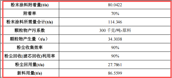 志遠(yuǎn)環(huán)保7000萬粉末涂料項目產(chǎn)線落地，年產(chǎn)5000噸除塵設(shè)備