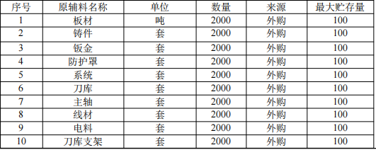 臺(tái)勁數(shù)控9900萬粉末涂料項(xiàng)目生產(chǎn)線，年產(chǎn)能達(dá)2000臺(tái)數(shù)控機(jī)床