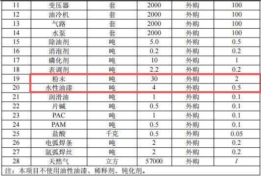 臺(tái)勁數(shù)控9900萬粉末涂料項(xiàng)目生產(chǎn)線，年產(chǎn)能達(dá)2000臺(tái)數(shù)控機(jī)床