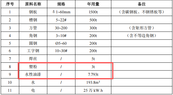 海泰電氣700萬粉末涂料項目，年產(chǎn)30000件變壓器鐵芯夾件