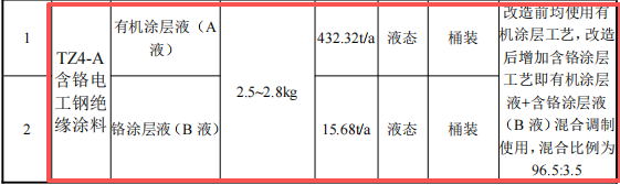 浙湘新材500萬含鉻涂層技改項(xiàng)目落地，年處理硅鋼達(dá)16萬噸