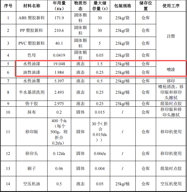 恒森旺玩具500萬涂料項目產(chǎn)線投產(chǎn)，年產(chǎn)能595萬件塑膠玩具