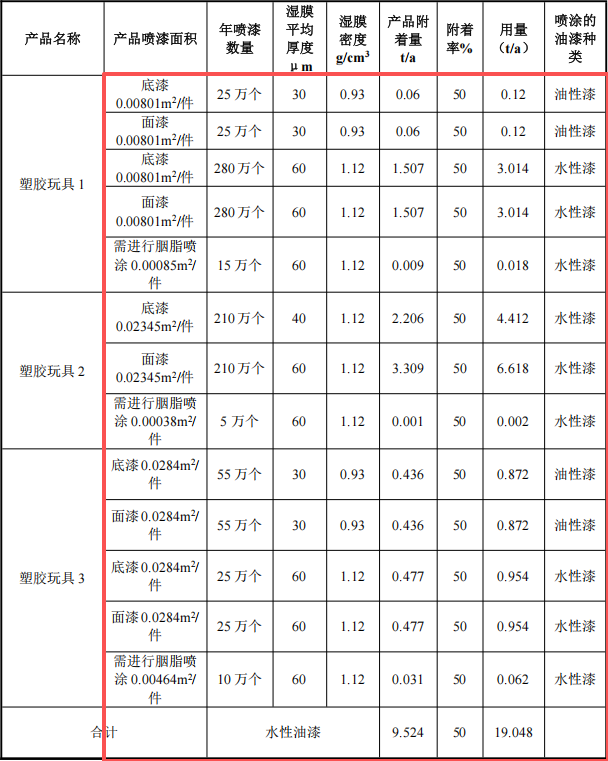 恒森旺玩具500萬涂料項目產(chǎn)線投產(chǎn)，年產(chǎn)能595萬件塑膠玩具