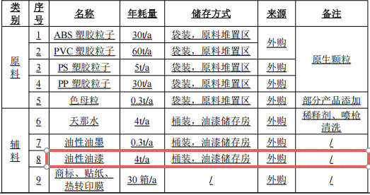新起點玩具500萬涂料項目，打造高端潮玩手辦制造基地