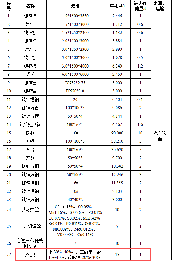 旭廣智能2000萬環(huán)保涂料項(xiàng)目，年產(chǎn)能達(dá)715臺(tái)風(fēng)機(jī)設(shè)備