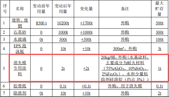 投資800萬元鑄造涂料項目啟動，年產(chǎn)能突破10000噸