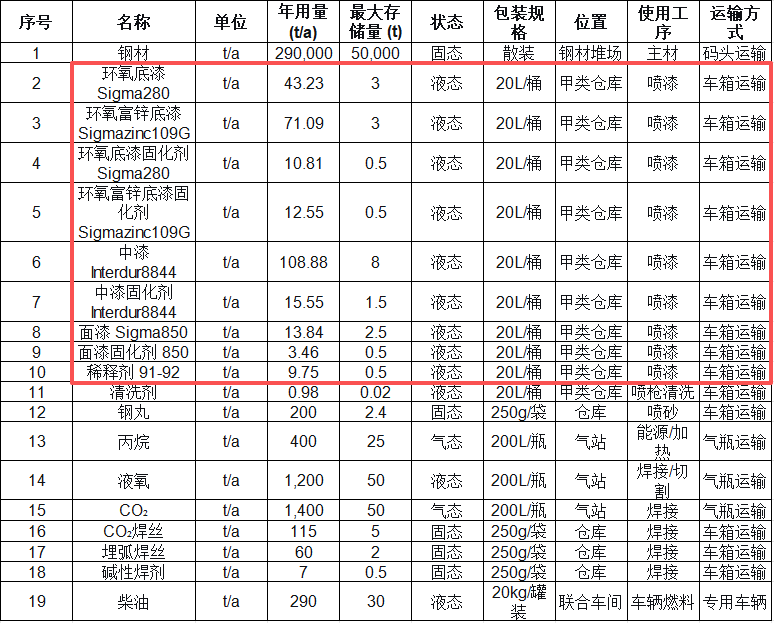25億元藍(lán)水裝備制造基地啟動，配套大型環(huán)保涂料項(xiàng)目