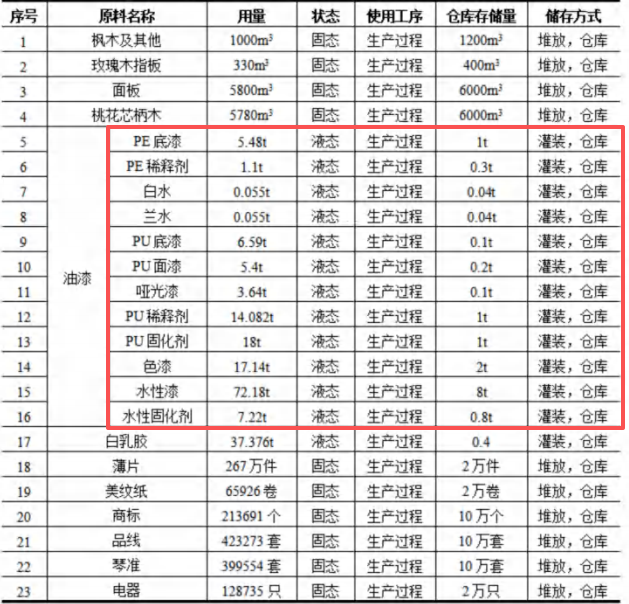 聲凱樂器2億元涂料項(xiàng)目，年產(chǎn)能達(dá)30萬把高端吉他