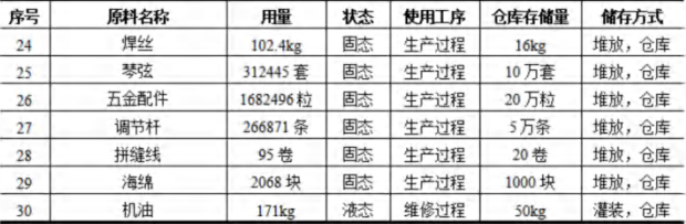 聲凱樂器2億元涂料項(xiàng)目，年產(chǎn)能達(dá)30萬把高端吉他