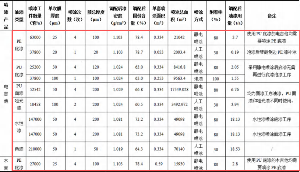 聲凱樂器2億元涂料項(xiàng)目，年產(chǎn)能達(dá)30萬把高端吉他