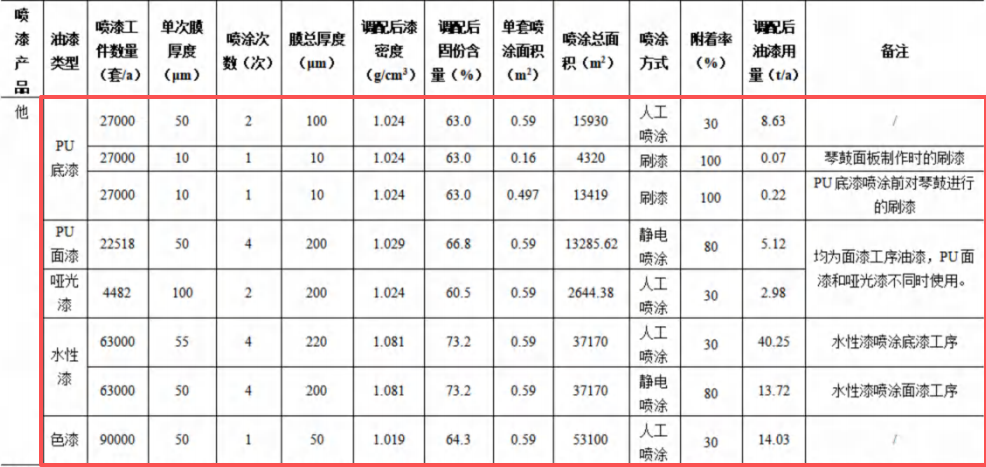 聲凱樂器2億元涂料項(xiàng)目，年產(chǎn)能達(dá)30萬把高端吉他
