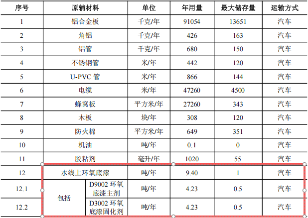 賽爾威游艇2億元涂料項目，年產(chǎn)5艘全鋁合金游艇
