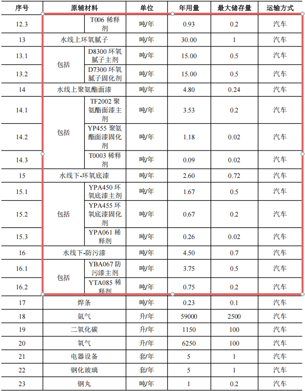 賽爾威游艇2億元涂料項目，年產(chǎn)5艘全鋁合金游艇