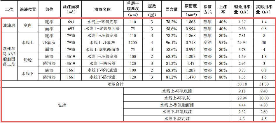 賽爾威游艇2億元涂料項目，年產(chǎn)5艘全鋁合金游艇