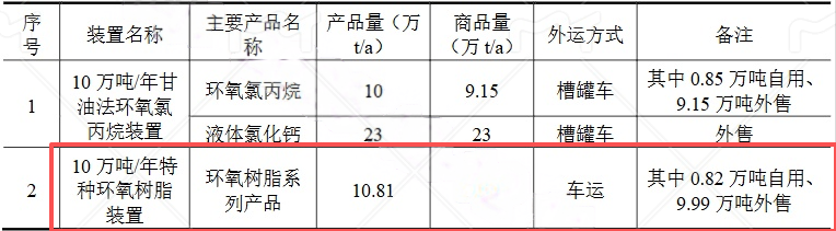 環(huán)洋興華7.16億環(huán)氧樹(shù)脂項(xiàng)目投產(chǎn) 年產(chǎn)能10萬(wàn)噸服務(wù)粉末涂料
