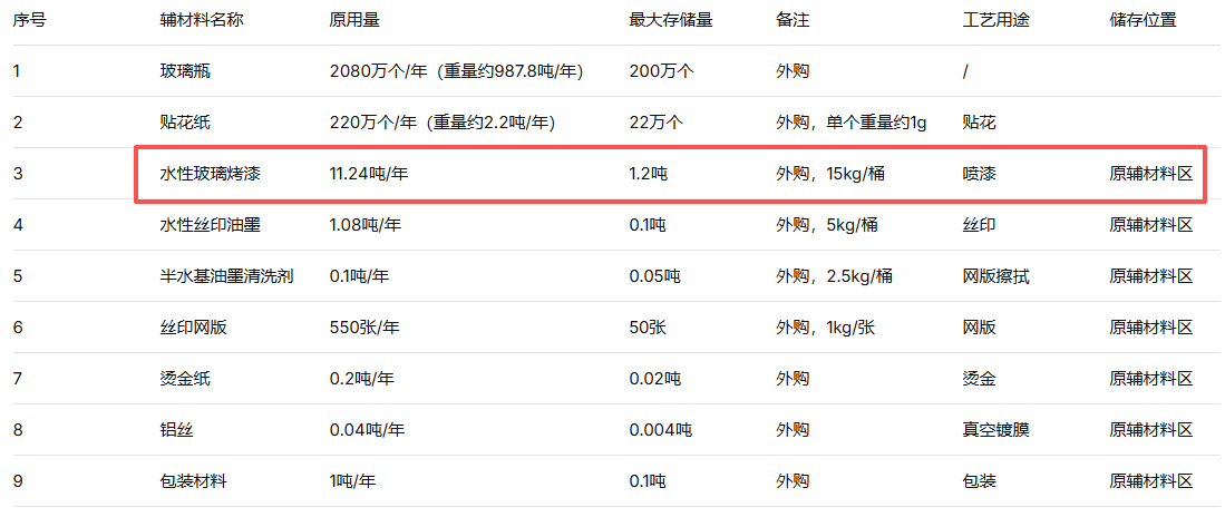北辰玻璃200萬元涂料項目，年產(chǎn)能達2070萬個玻璃瓶