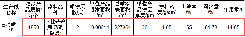 北辰玻璃200萬元涂料項目，年產(chǎn)能達2070萬個玻璃瓶