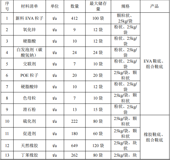 龍興開泰2000萬粉末涂料項(xiàng)目，年產(chǎn)能達(dá)1300萬雙鞋底
