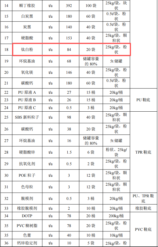 龍興開泰2000萬粉末涂料項(xiàng)目，年產(chǎn)能達(dá)1300萬雙鞋底