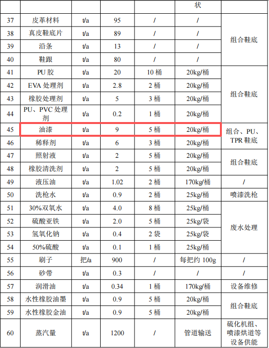 龍興開泰2000萬粉末涂料項(xiàng)目，年產(chǎn)能達(dá)1300萬雙鞋底