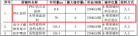 顥盈新能源300萬涂料項(xiàng)目，年產(chǎn)22萬件汽車護(hù)板