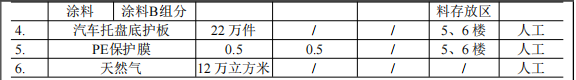 顥盈新能源300萬涂料項(xiàng)目，年產(chǎn)22萬件汽車護(hù)板