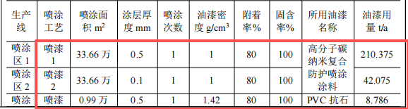 顥盈新能源300萬涂料項(xiàng)目，年產(chǎn)22萬件汽車護(hù)板