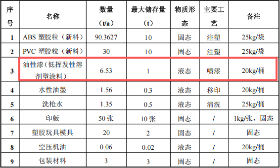 翔寬塑膠100萬涂料項目，年產(chǎn)能達120萬件塑膠玩具