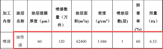 翔寬塑膠100萬涂料項目，年產(chǎn)能達120萬件塑膠玩具