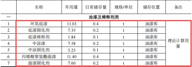 威海廣泰3200萬涂料項(xiàng)目啟動(dòng)，空港裝備年產(chǎn)能達(dá)762臺(tái)