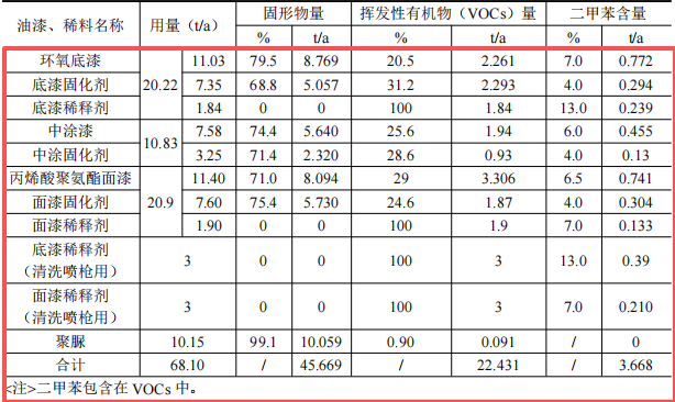 威海廣泰3200萬涂料項(xiàng)目啟動(dòng)，空港裝備年產(chǎn)能達(dá)762臺(tái)