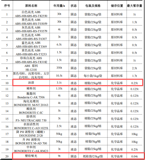青島富膠惠金2.55億涂料項(xiàng)目，年產(chǎn)能達(dá)26萬臺(tái)健身器材