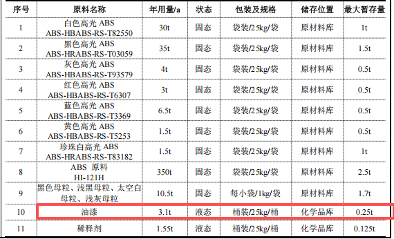 青島富膠惠金2.55億涂料項(xiàng)目，年產(chǎn)能達(dá)26萬臺(tái)健身器材