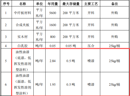 優(yōu)致木制品100萬涂料項(xiàng)目，年產(chǎn)能達(dá)2萬套展示架