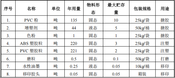 投資300萬(wàn)塑膠玩具涂料項(xiàng)目 提升表面處理工藝
