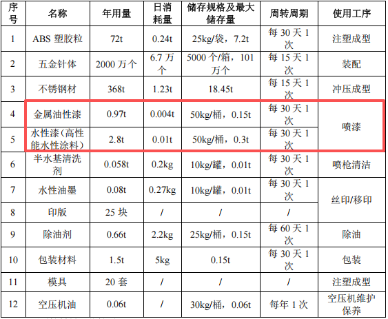 億昕金屬200萬元涂料項目落地，年產(chǎn)能超3800萬件