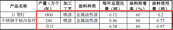 億昕金屬200萬元涂料項目落地，年產(chǎn)能超3800萬件