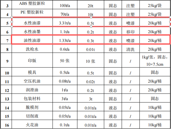 鑫中晟五金200萬涂料項目產(chǎn)線投產(chǎn)，年產(chǎn)能達400萬件