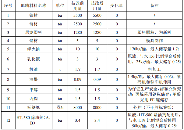諾金電器1670萬元涂料項(xiàng)目 年噴漆產(chǎn)能4000萬只開關(guān)外殼