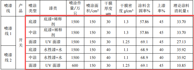 諾金電器1670萬元涂料項(xiàng)目 年噴漆產(chǎn)能4000萬只開關(guān)外殼