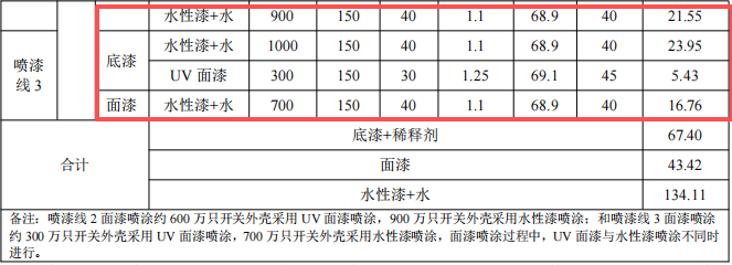 諾金電器1670萬元涂料項(xiàng)目 年噴漆產(chǎn)能4000萬只開關(guān)外殼
