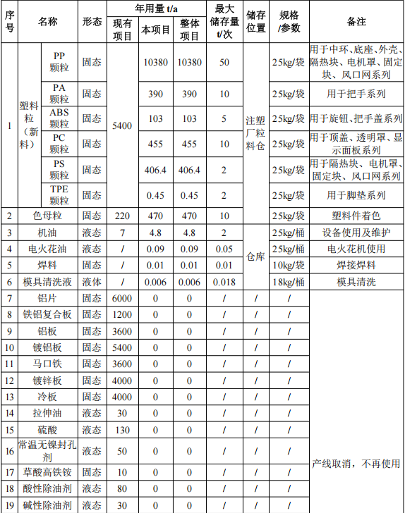 伊萊特科技2941萬元粉末涂料項(xiàng)目 年產(chǎn)能突破1.2億件塑料配件
