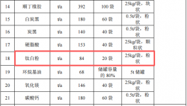 龍興開泰2000萬粉末涂料項(xiàng)目，年產(chǎn)能達(dá)1300萬雙鞋底
