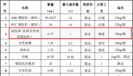 翔寬塑膠100萬涂料項(xiàng)目，年產(chǎn)能達(dá)120萬件塑膠玩具