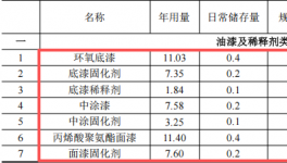 威海廣泰3200萬涂料項(xiàng)目啟動，空港裝備年產(chǎn)能達(dá)762臺