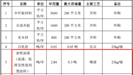優(yōu)致木制品100萬(wàn)涂料項(xiàng)目，年產(chǎn)能達(dá)2萬(wàn)套展示架