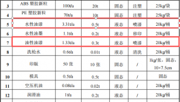 鑫中晟五金200萬涂料項(xiàng)目產(chǎn)線投產(chǎn)，年產(chǎn)能達(dá)400萬件