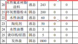 伊萊特科技2941萬元粉末涂料項(xiàng)目 年產(chǎn)能突破1.2億件塑料配件